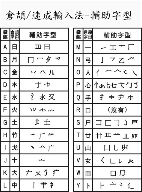 芝倉頡|【芝】[倉頡速成輸入法]五色倉頡/速成字典 查字更快更方便